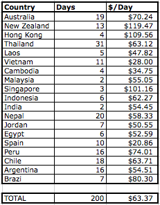 Average cost per day by country visited.